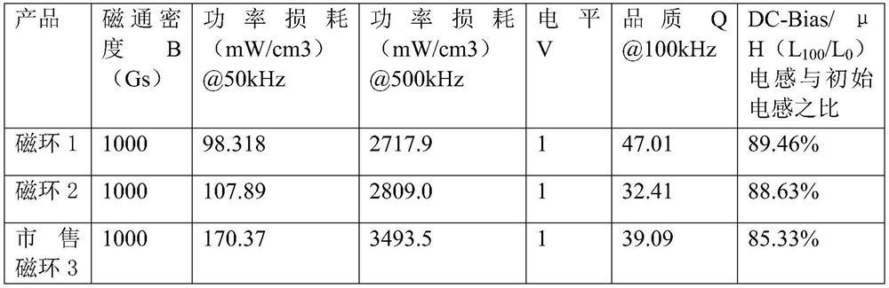 A kind of preparation method of metal magnetic powder core