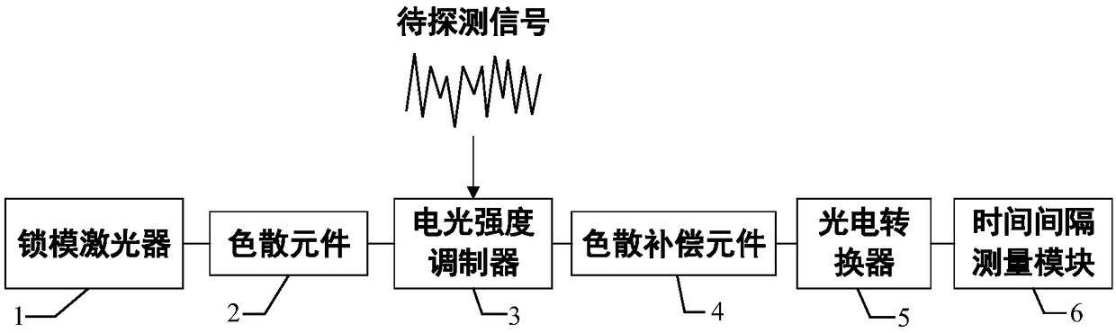 Optical instantaneous frequency measurement device