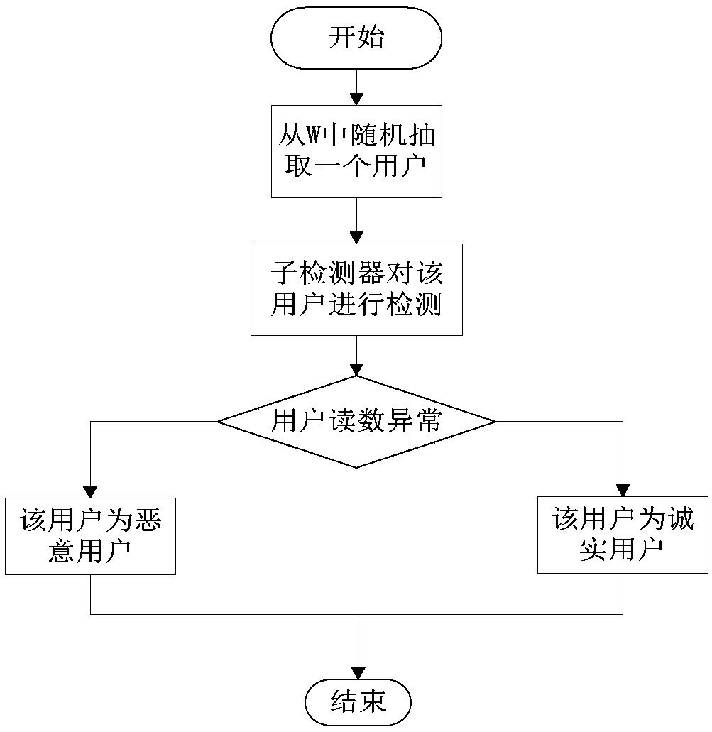 Adaptive binary search algorithm for malicious user positioning in smart grid neighboring network