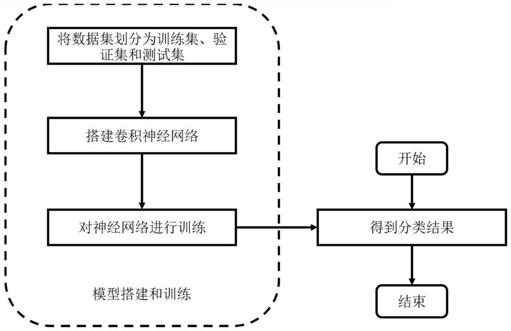 Remote sensing image smoke detection method based on feature fusion