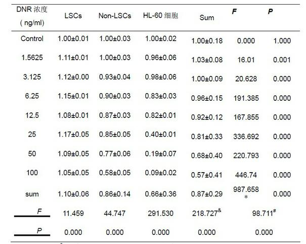 Method for separating leukemia stem cells from leukemia cell strain