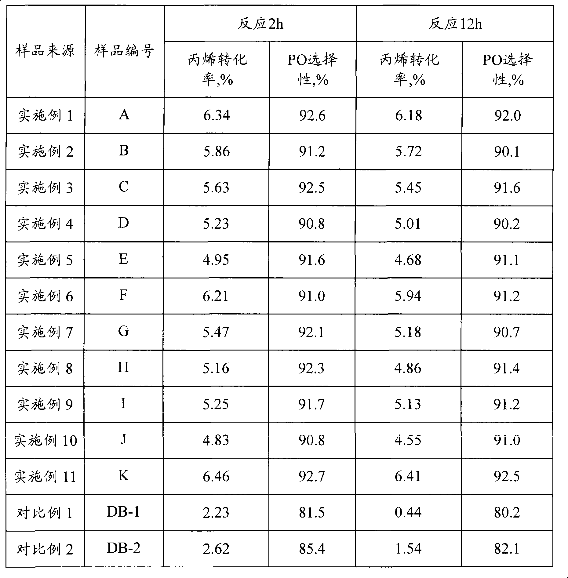 Modification method for titanium-silicon molecular sieve