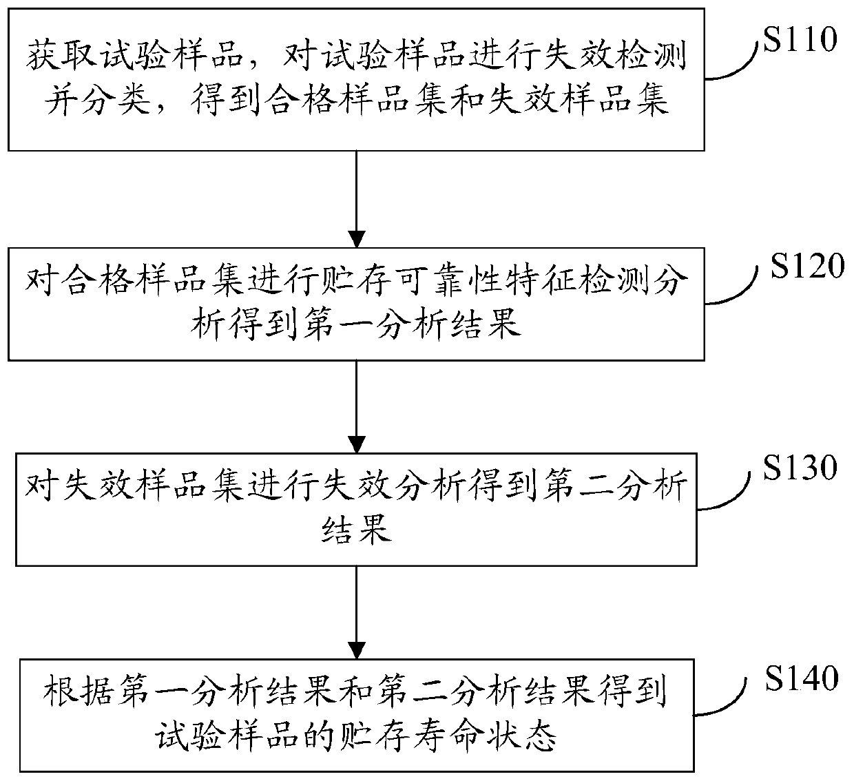 Method and system for detecting storage life characteristics of semiconductor discrete devices