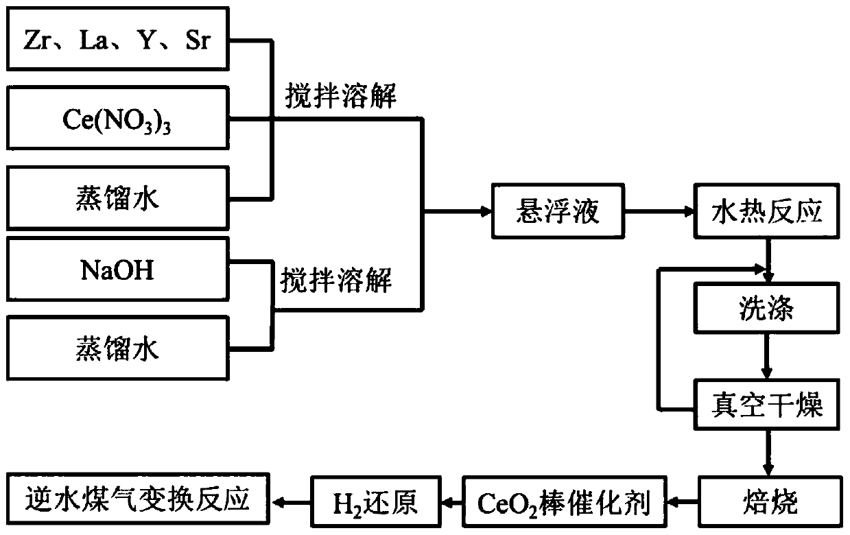 A doped modified nano ceo  <sub>2</sub> Rod catalyst and its application