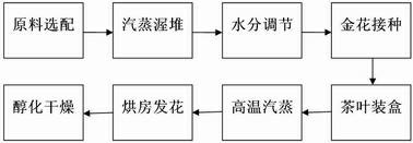 Improved manufacture process of golden flower loose tea