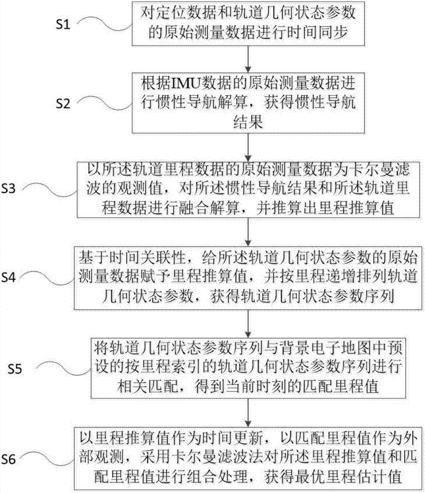 Train precise positioning method and system based on rail geometrical characteristic information matching