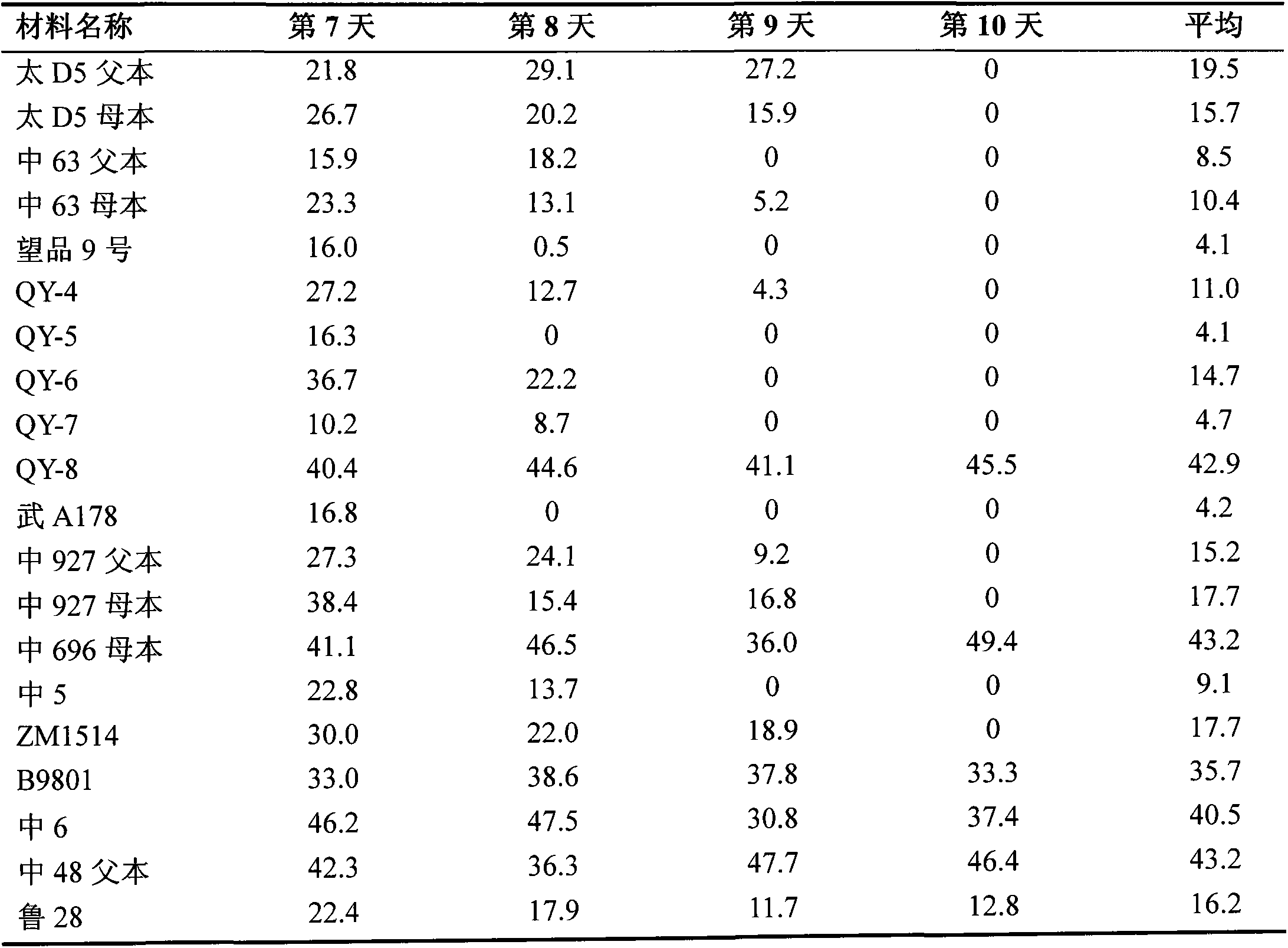 Screening method for testing high-temperature resistance of cotton in field