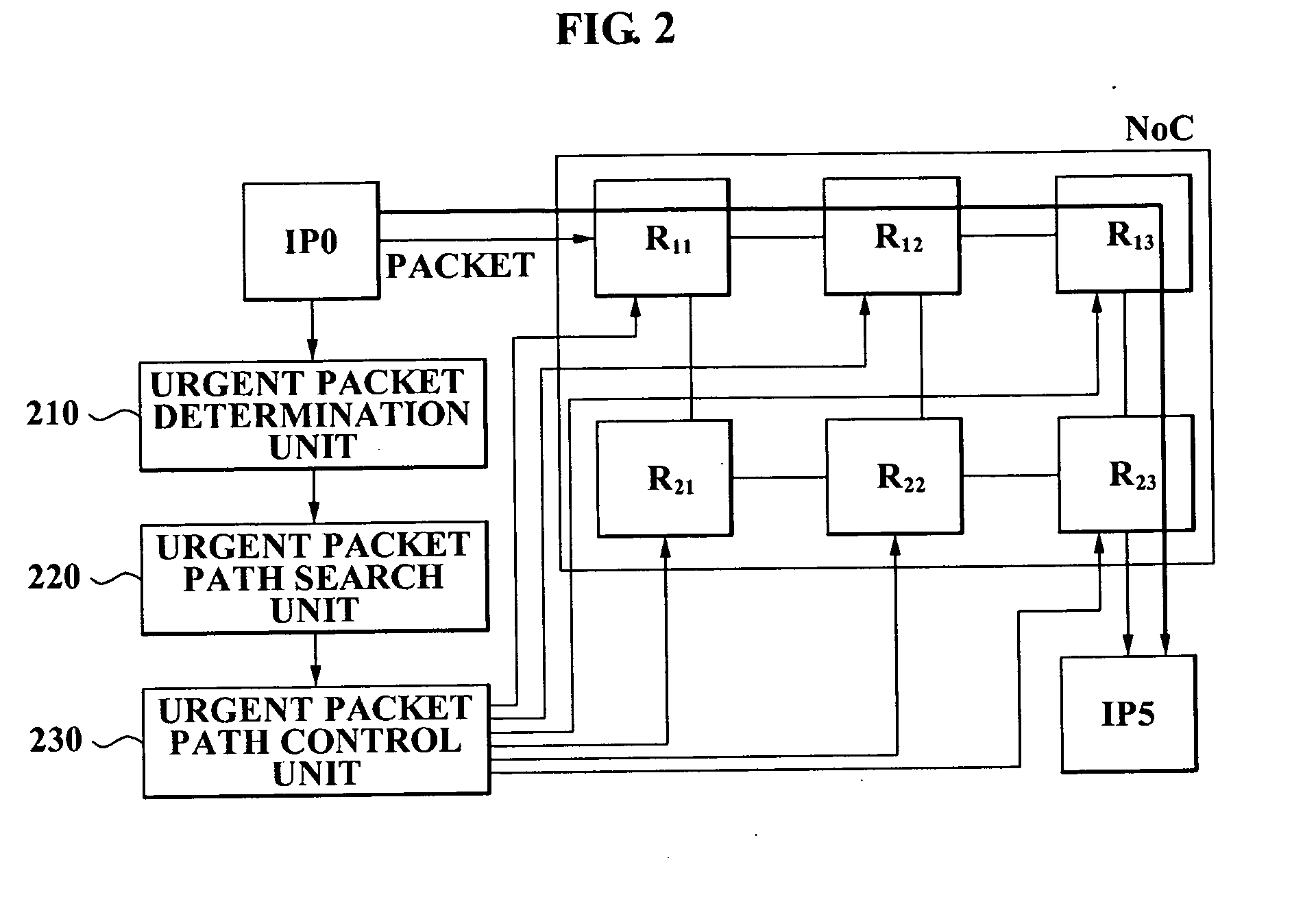 Urgent packet latency control of network on chip (NOC) apparatus and method of the same