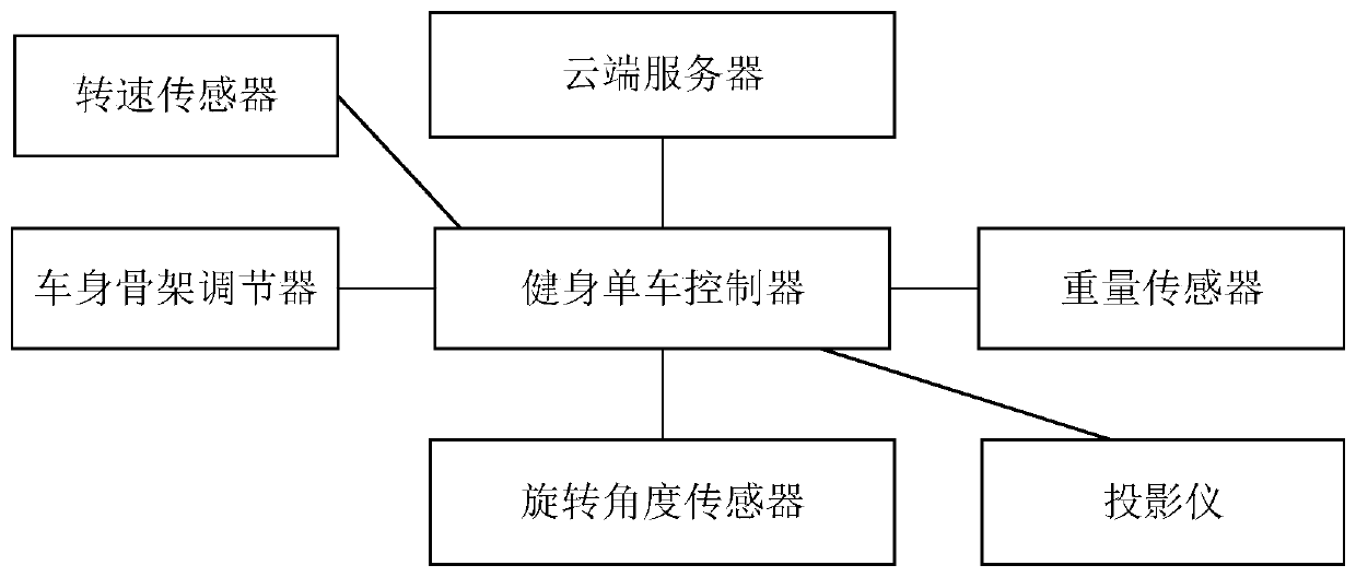 A kind of intelligent exercise bicycle system and using method