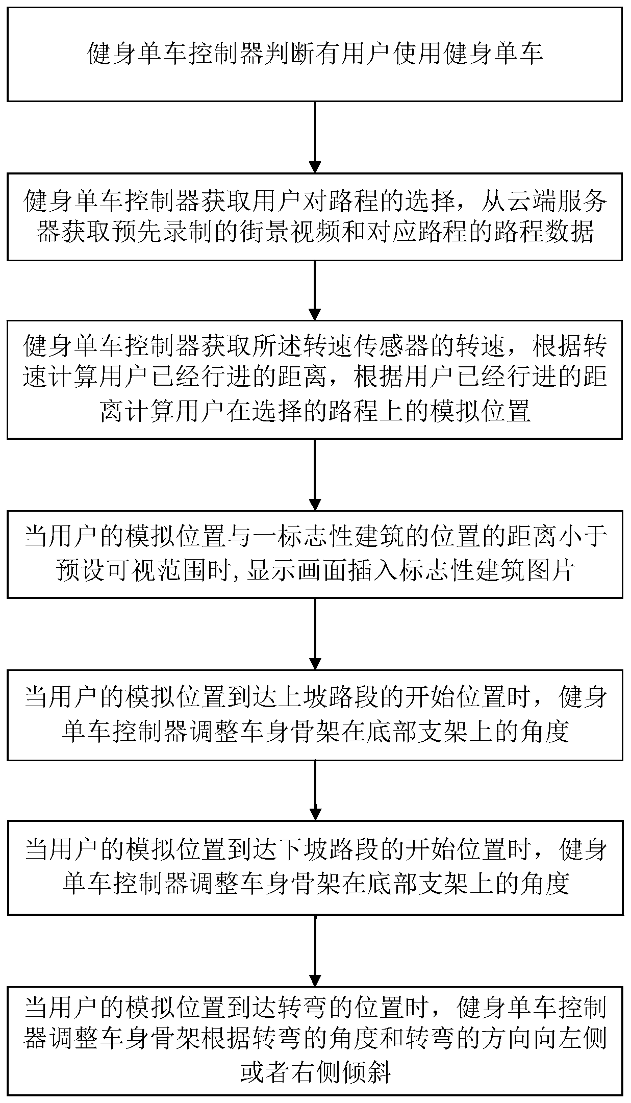 A kind of intelligent exercise bicycle system and using method