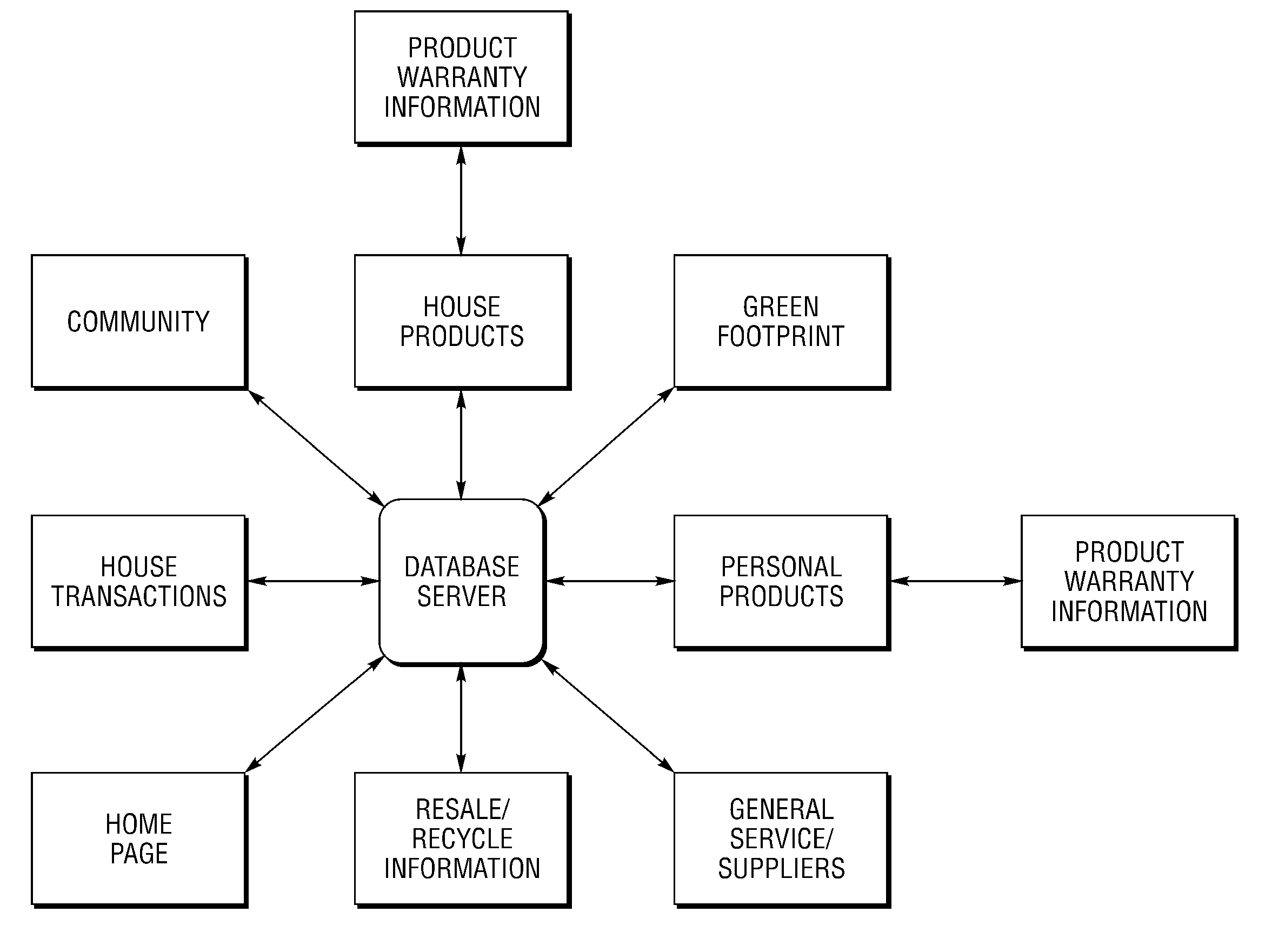 Scalable method and system for connecting, tracking and facilitating warranty, maintenance, service and replacement of products within a community of residential housing and/or commercial building inventories or units over a communications network