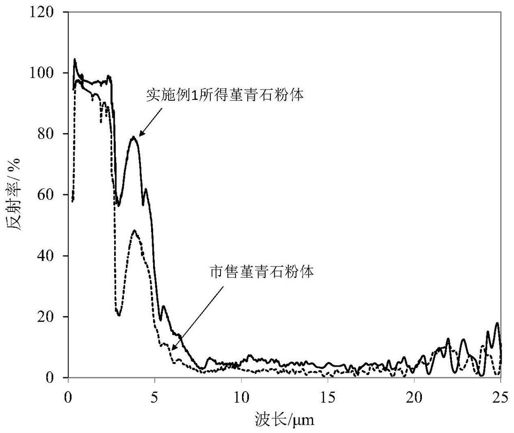 Radiation refrigeration coating and its preparation method and application