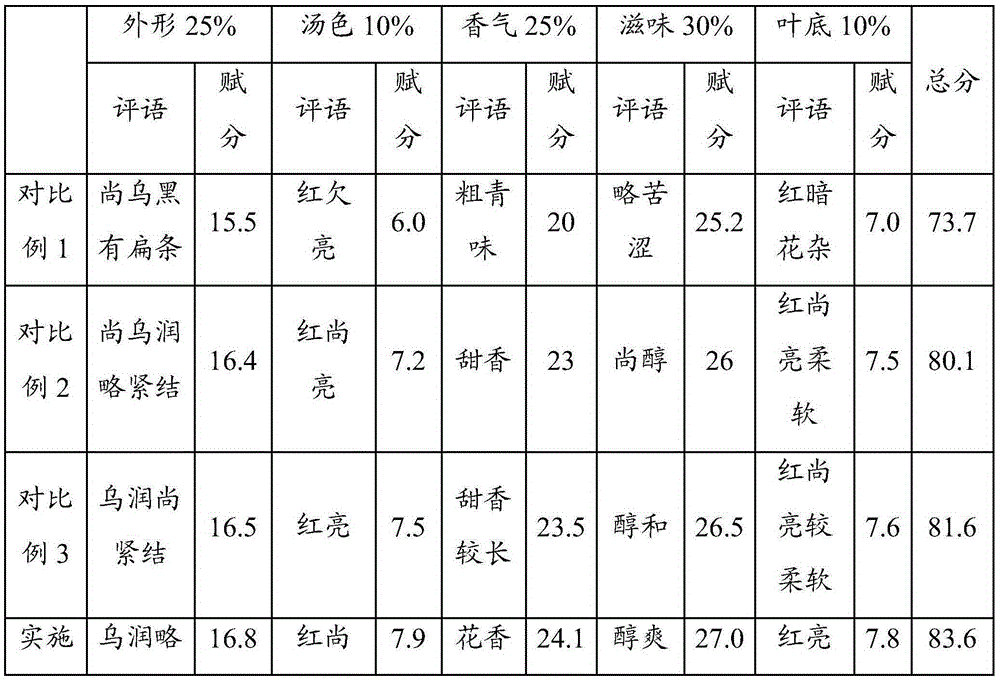 High-flavor black tea in summer and preparation method thereof