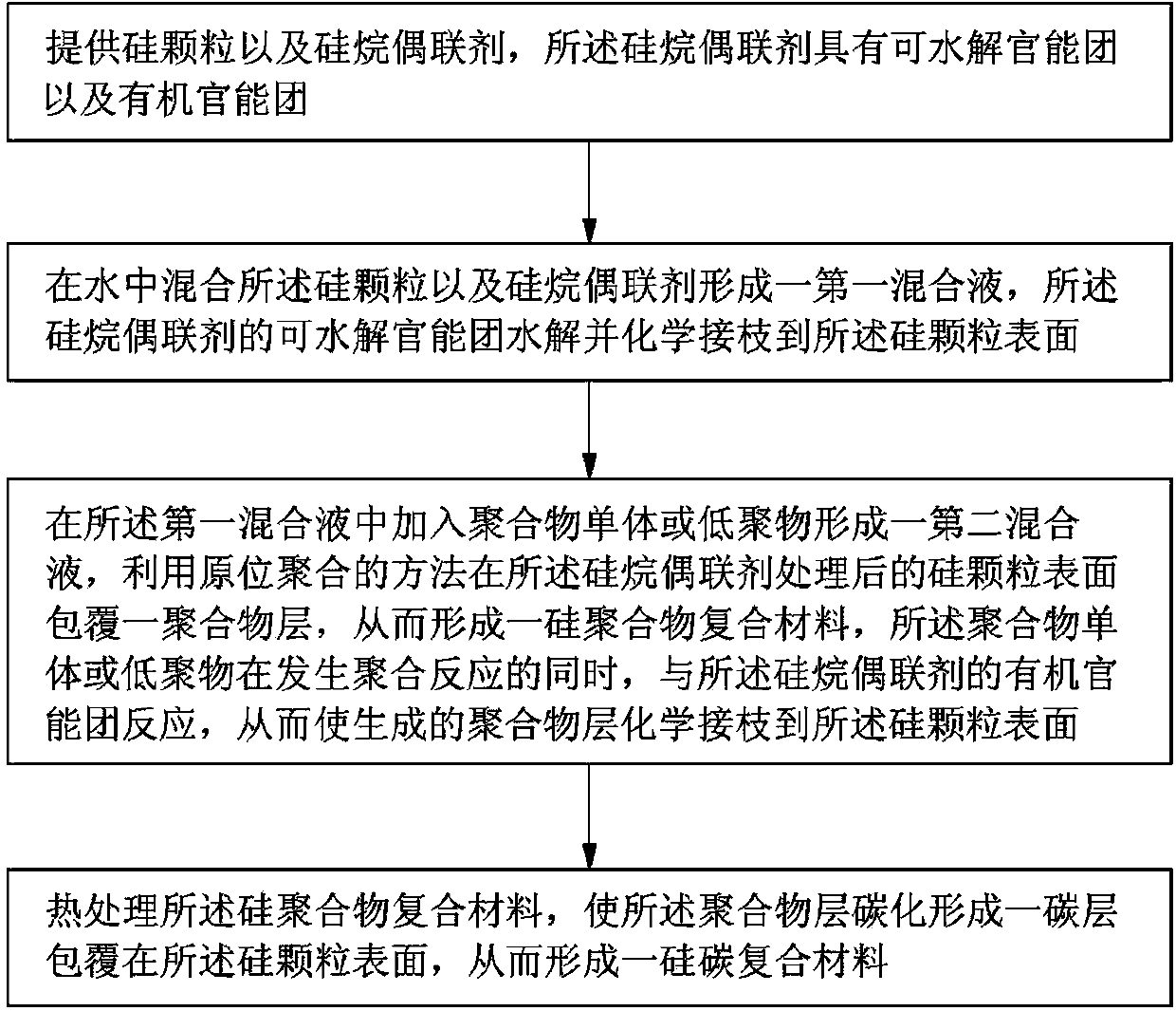 Preparation method for negative electrode active material of lithium ion battery