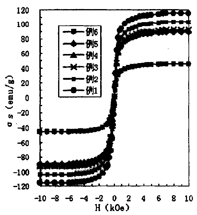 Fe304 micro particles and its preparing method