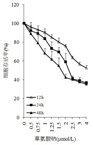 Application of sodium oxamate in preparing drugs for radiotherapy sensitization