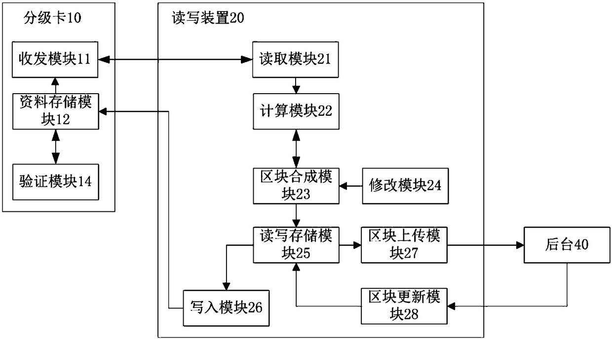 Grading card, read-write device, and medical care administration system and method