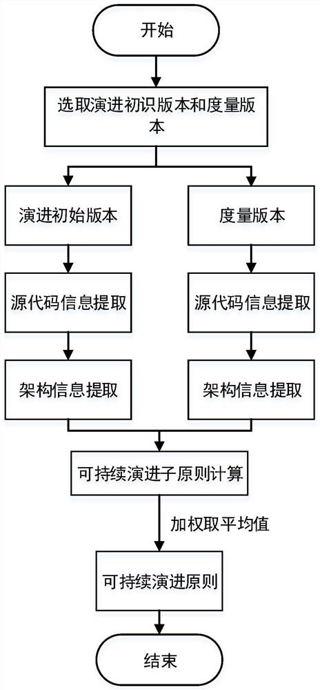 A Measuring Method for Achievement of Principles of Sustainable Evolution of Software Architecture