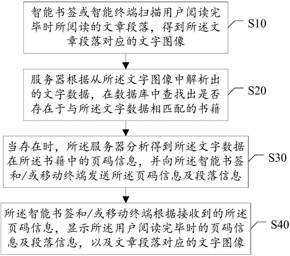 Article reading progress recording method and article reading progress recording system