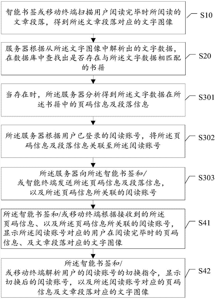 Article reading progress recording method and article reading progress recording system