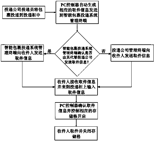 Parcel pickup method for intelligent parcel delivery system