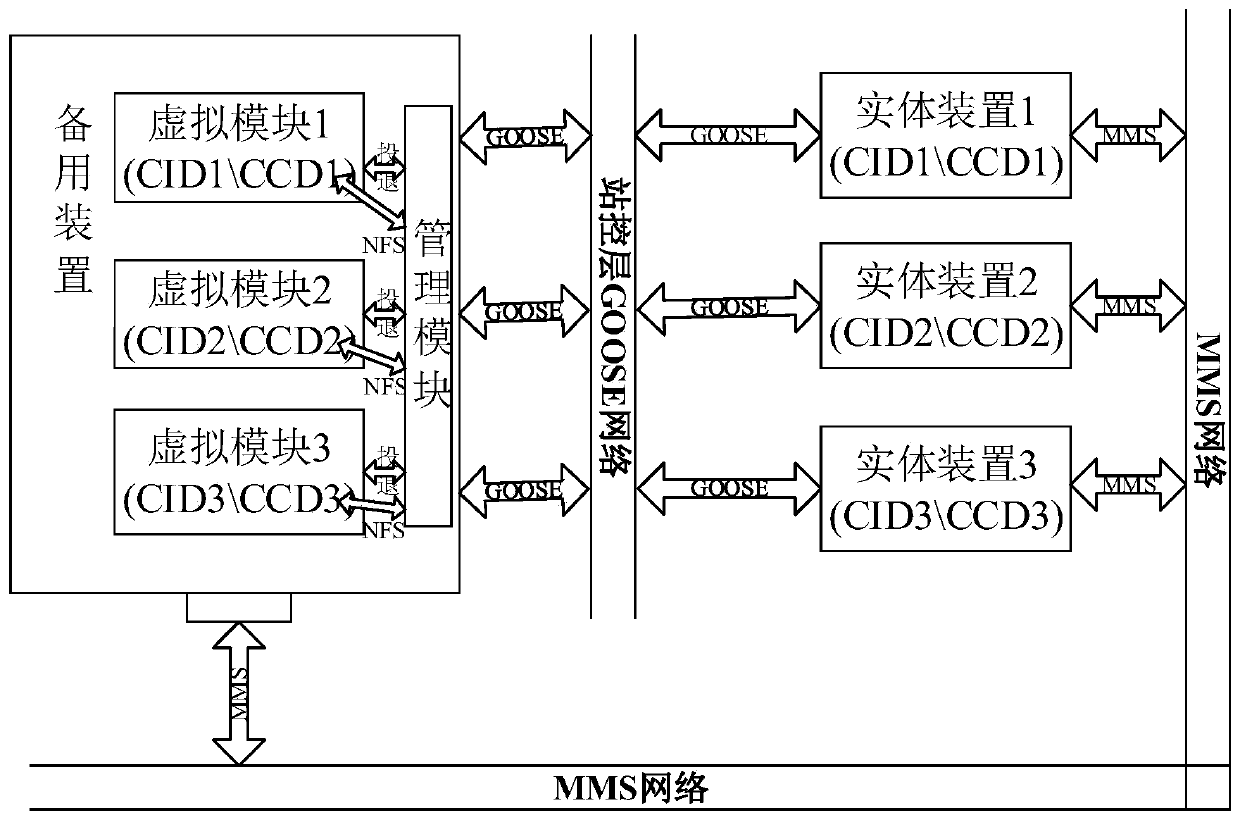 Standby device of station level and physical device of transformer substation and automatic online method thereof