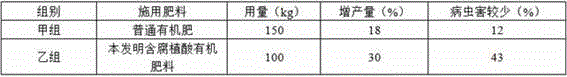 Preparation method of organic fertilizer containing humic acid