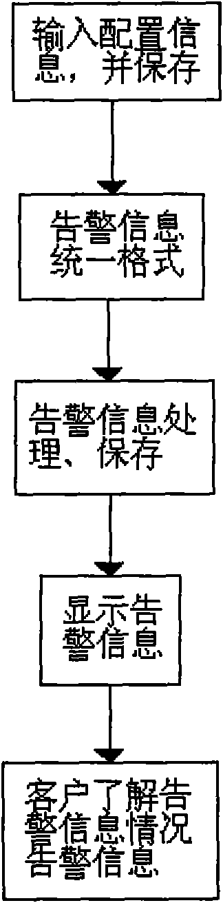 Track traffic centralized alarming management system and method thereof