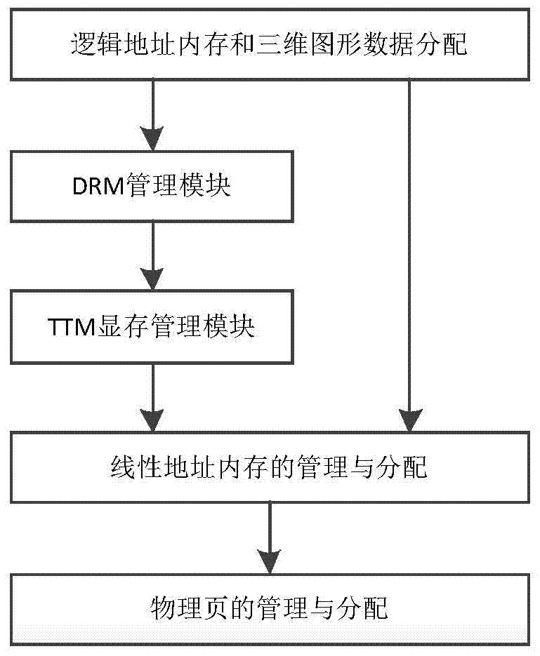 A method for realizing memory allocation of discrete graphics card on Loongson computing platform