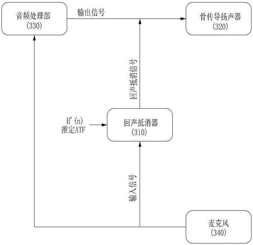 Wearable device using bone conduction speaker