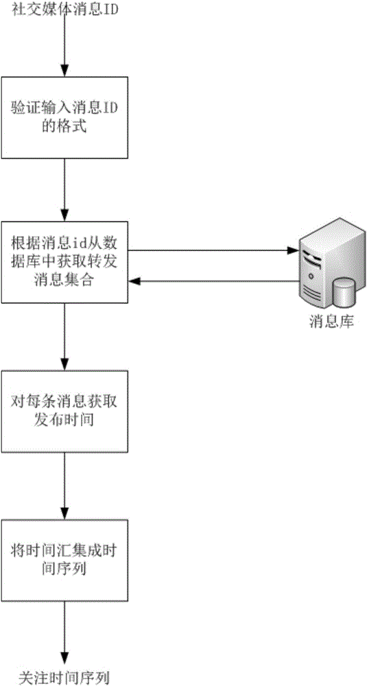 Message propagation prediction method and device based on online social relation network