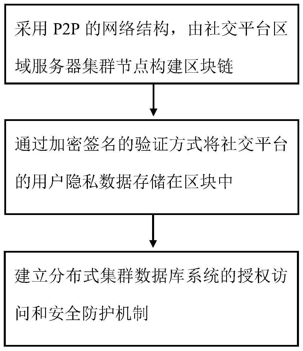 Decentralized privacy protection method