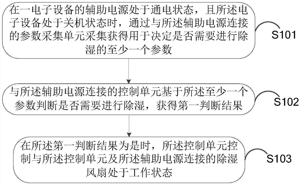 An information control method and electronic device