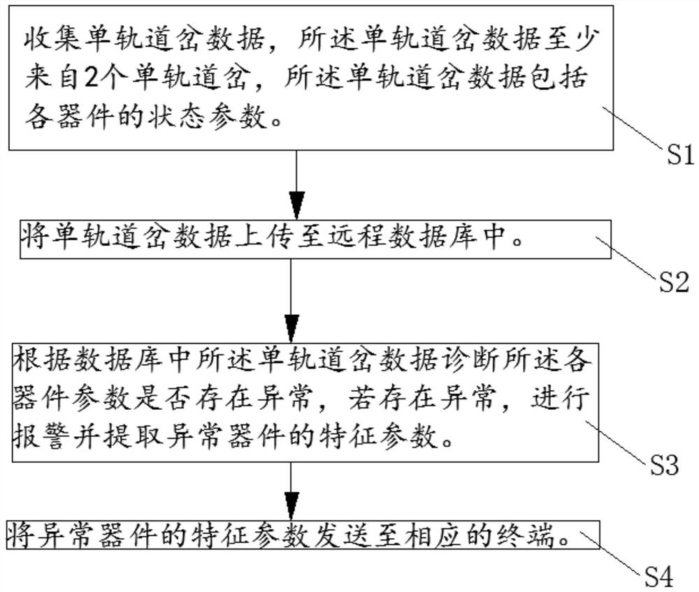 Monorail turnout fault online diagnosis method, device and equipment and readable storage medium