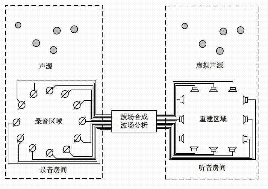 Sound reproduction method and system based on wave field synthesis and wave field analysis