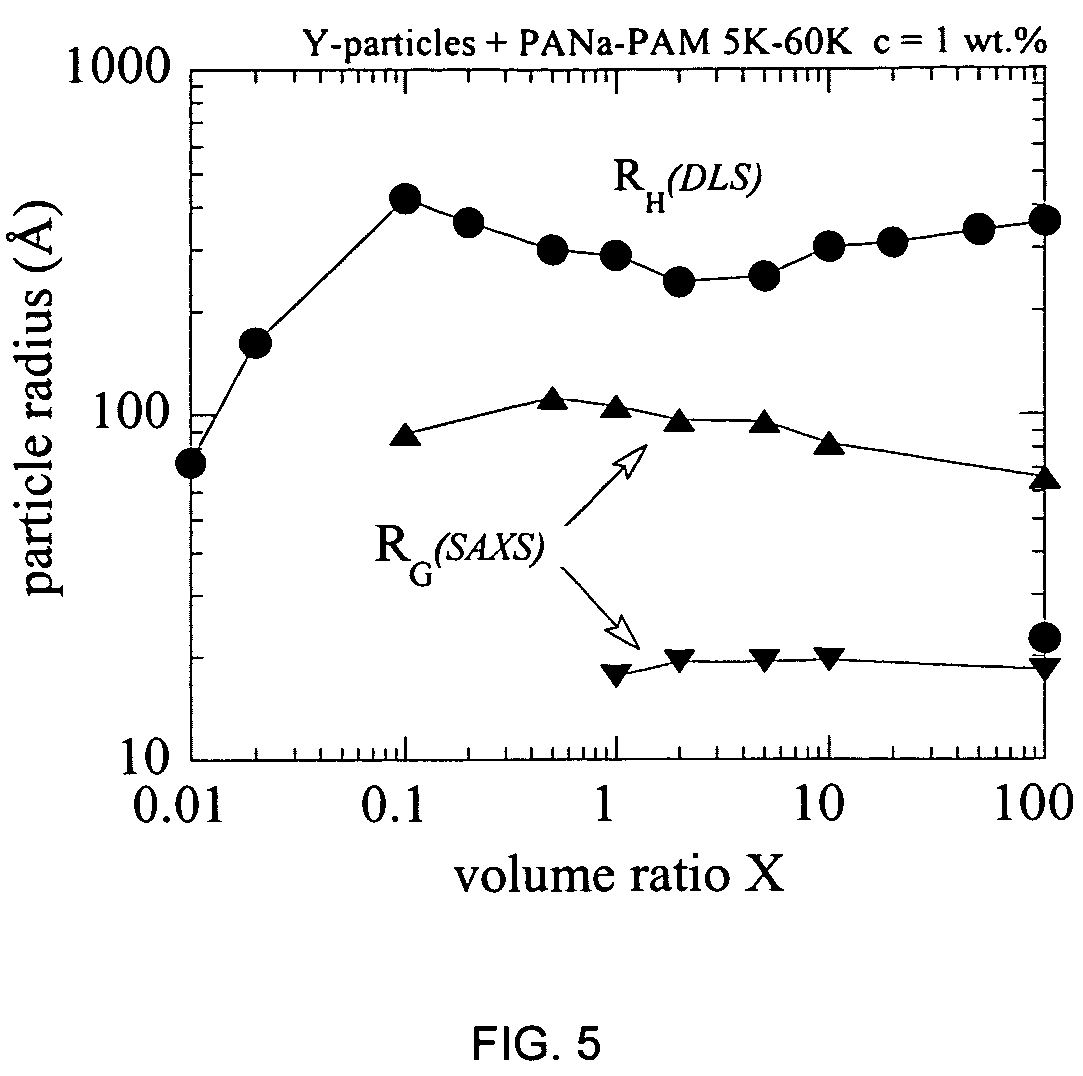 Rare earth aggregate formulation using di-block copolmers