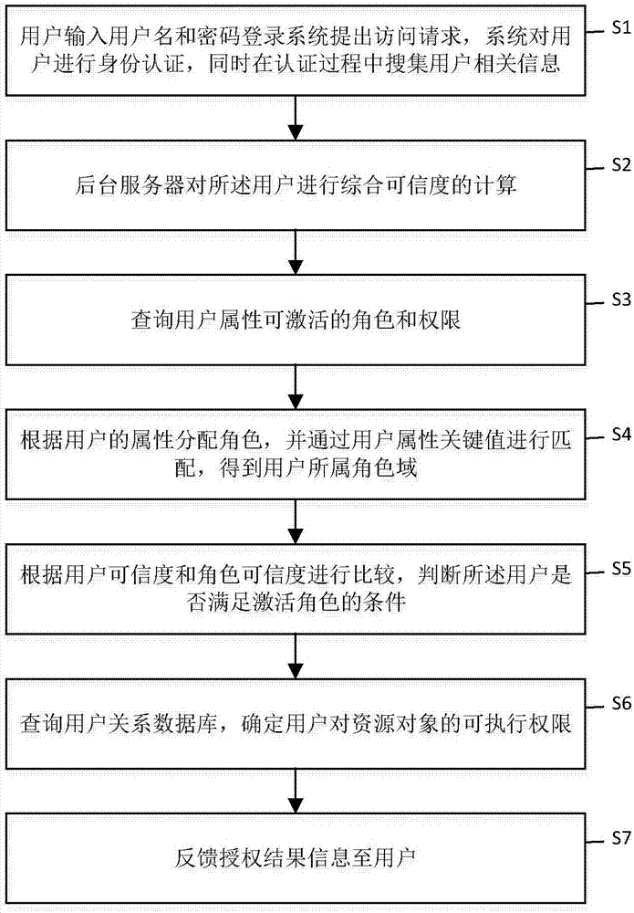 Role access control method