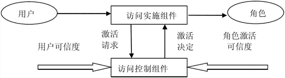 Role access control method