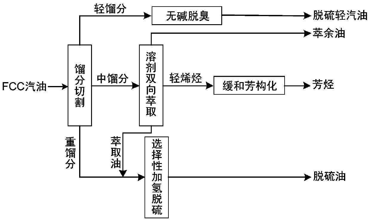 A kind of method for separating gasoline fraction and gasoline desulfurization method