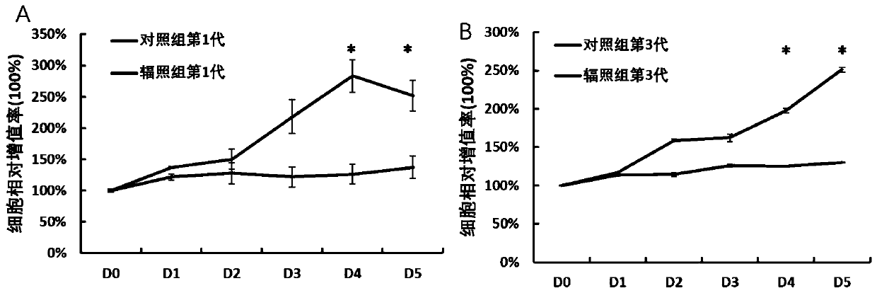 Cell strain subjected to long-term passage after gamma ray irradiation of human skin fibroblasts and construction method of cell strain