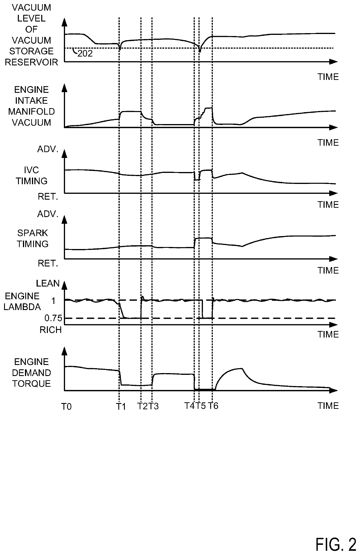 Method for increasing vacuum production for a vehicle