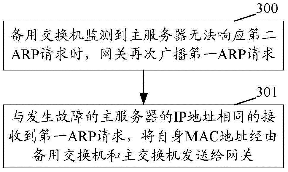 Method and system for implementing switching of master server and standby server