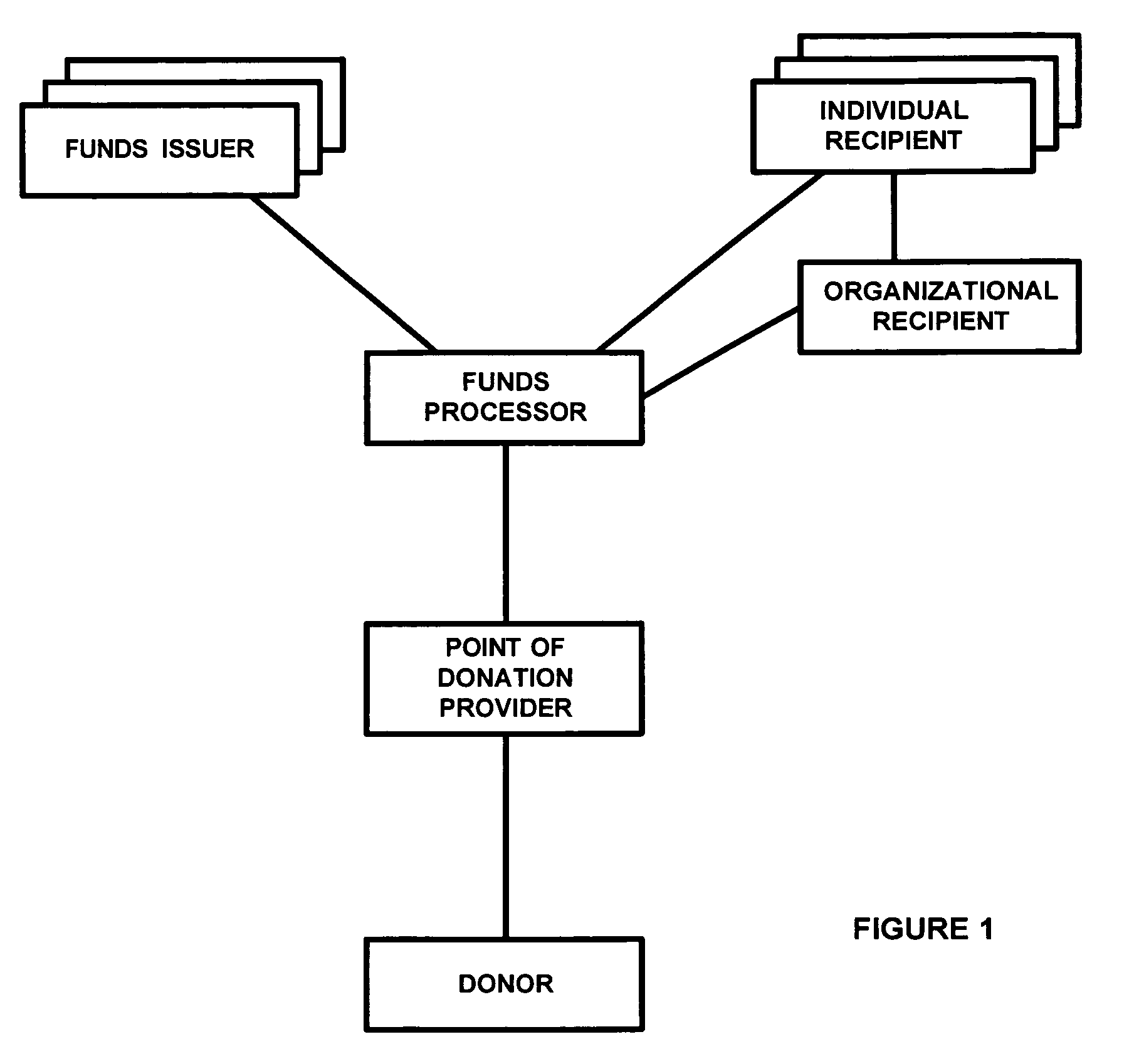 Method and system for making donations to charitable entities