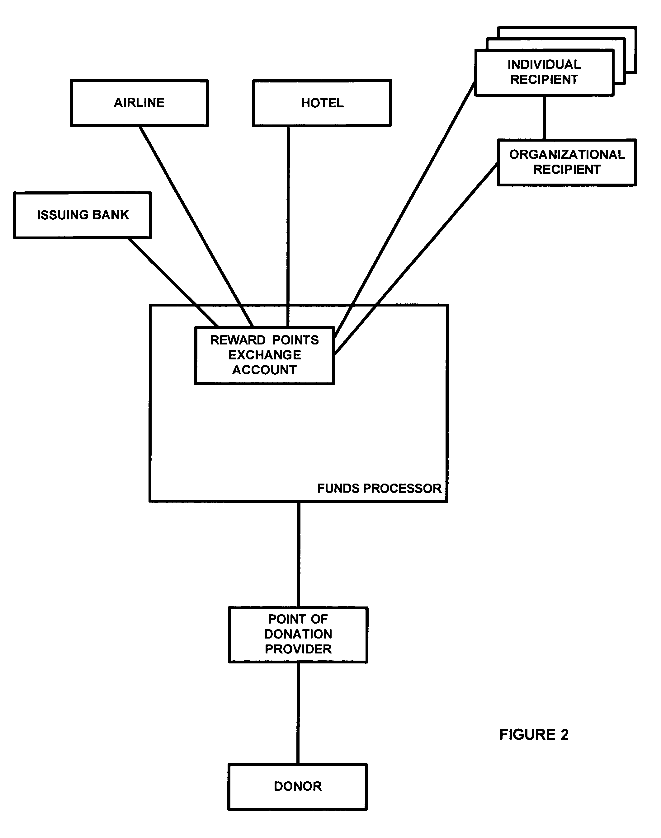 Method and system for making donations to charitable entities