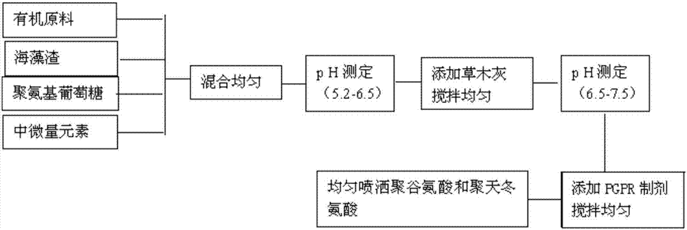 Bio-compound fertilizer suitable for Jiaodong fruit tree areas and preparation method thereof