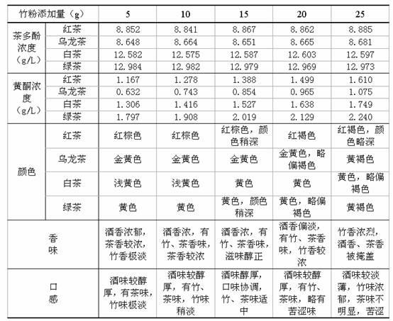 Bamboo tea wine and preparation method thereof