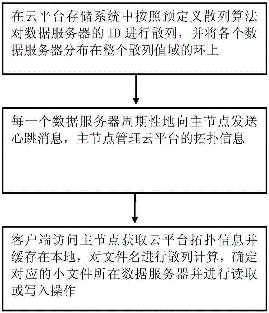 Method for utilizing network storage data