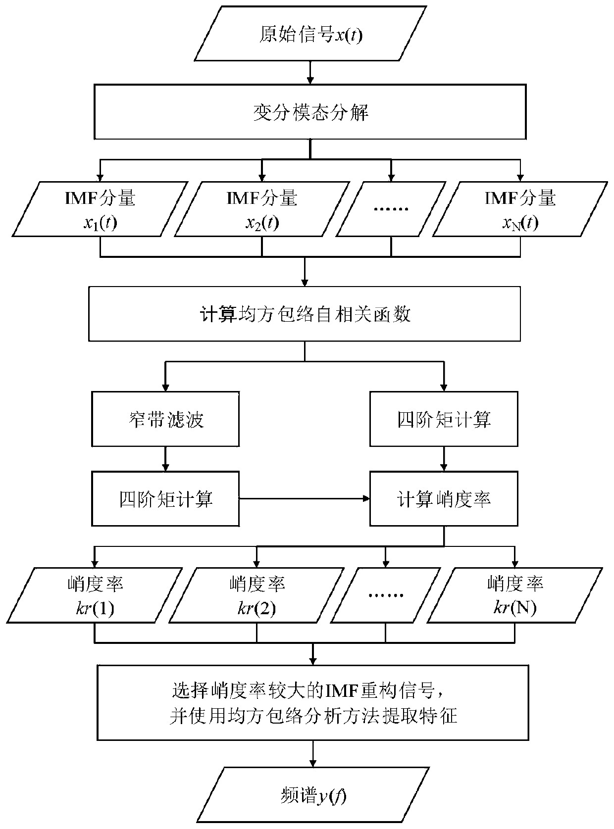 Method for extracting rolling bearing fault features under strong interference