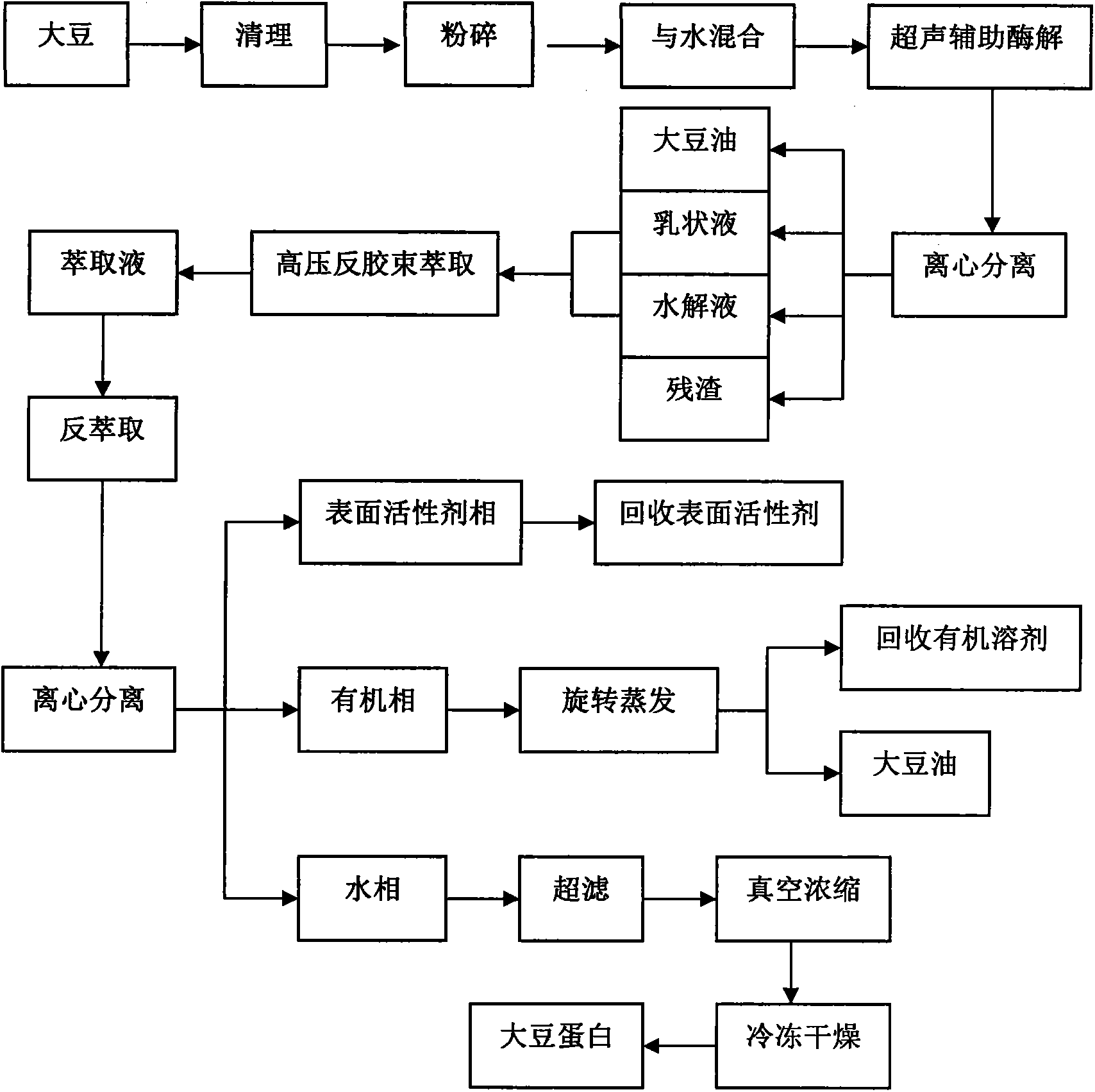 Method for extracting soybean oil and proteins