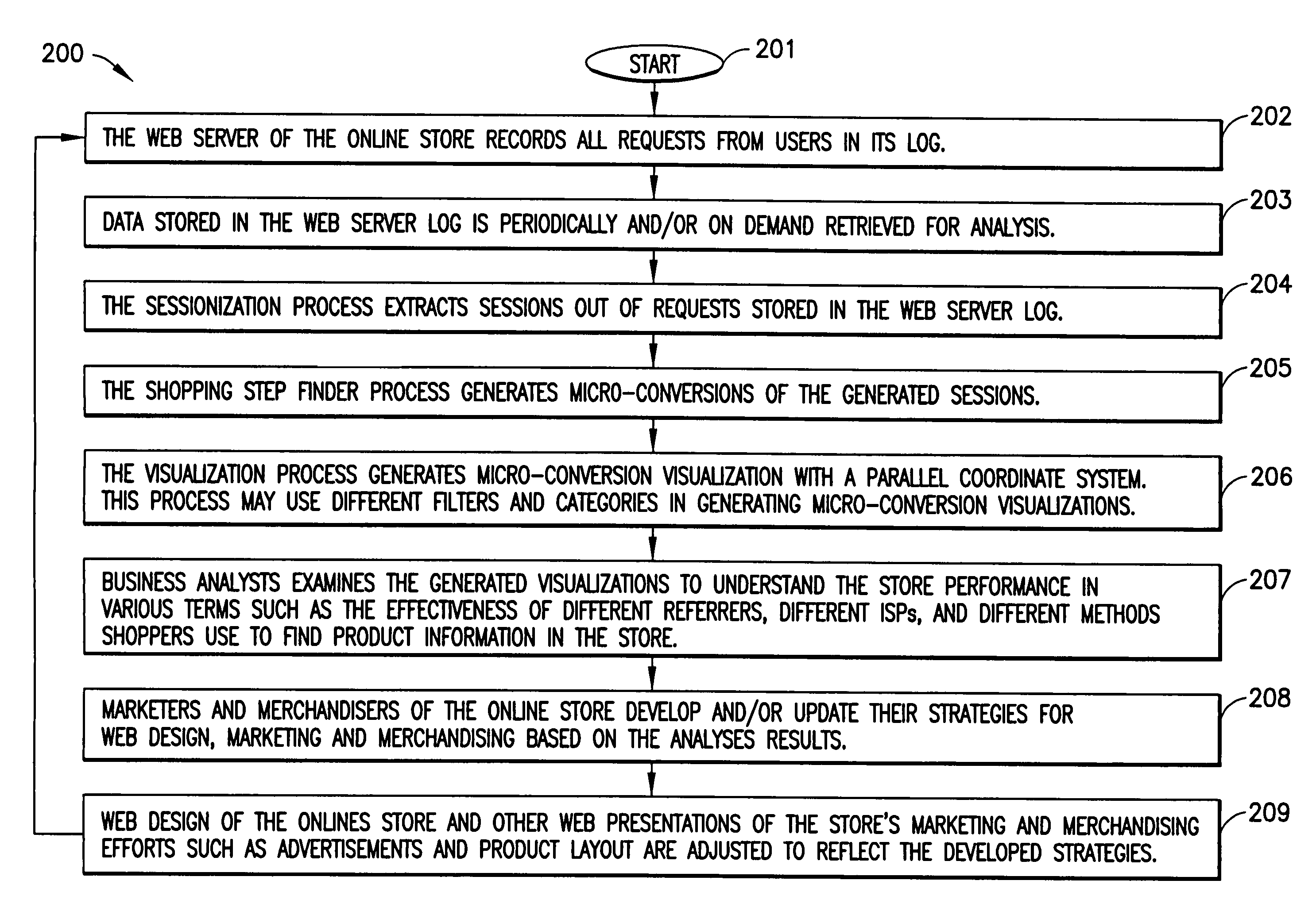 Method for graphically representing clickstream data of a shopping session on a network with a parallel coordinate system